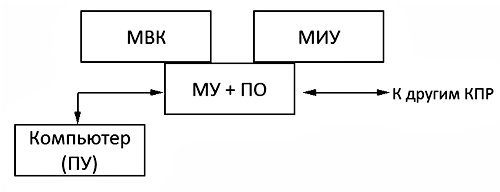 Общая структура контроллера